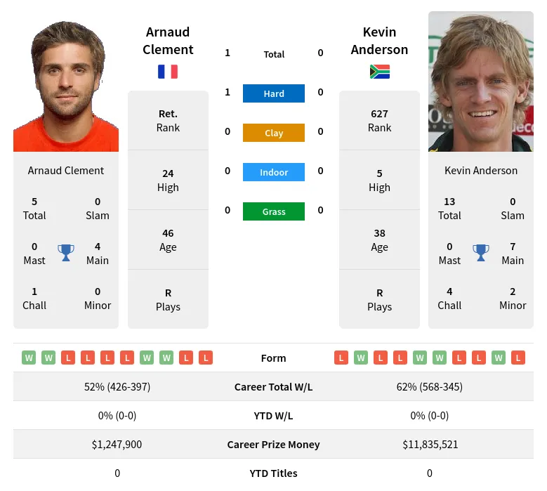Clement Anderson H2h Summary Stats 23rd April 2024