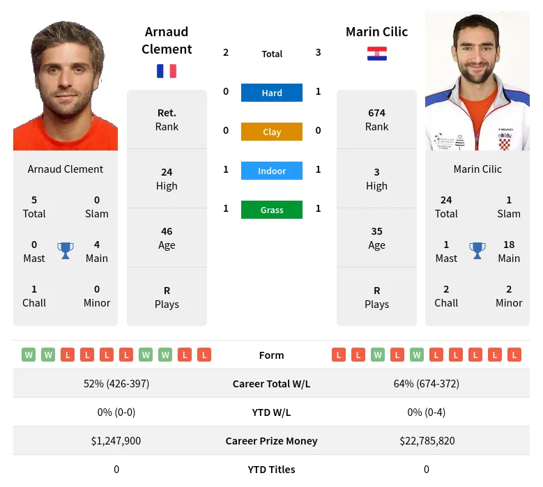 Clement Cilic H2h Summary Stats 20th April 2024