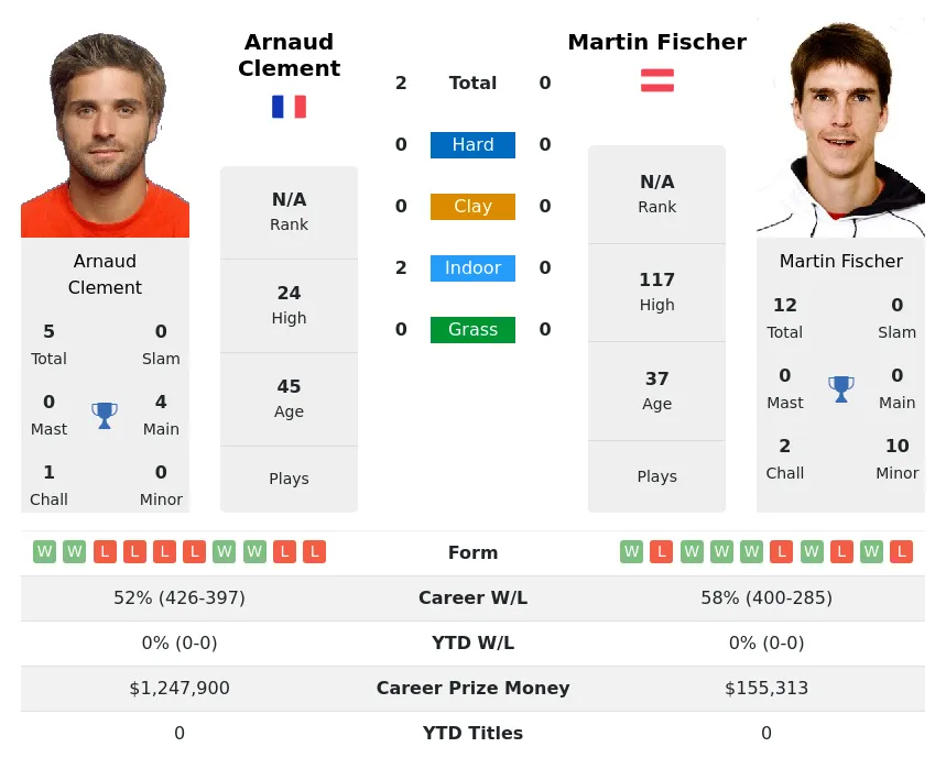 Clement Fischer H2h Summary Stats 19th April 2024