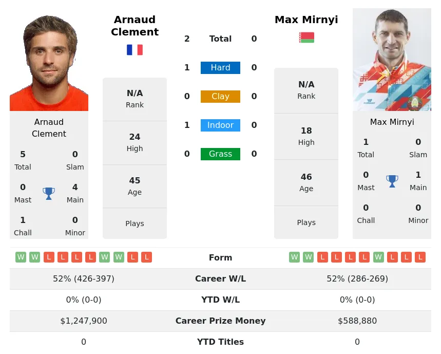 Clement Mirnyi H2h Summary Stats 19th April 2024