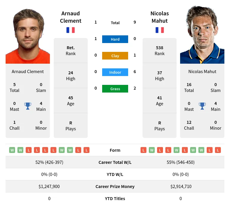 Mahut Clement H2h Summary Stats 19th April 2024