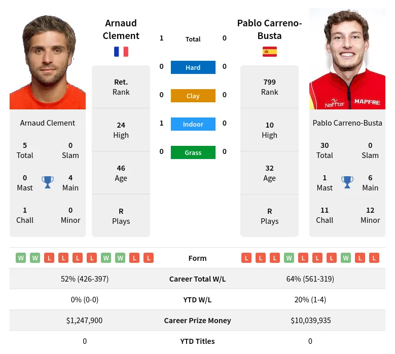 Clement Carreno-Busta H2h Summary Stats 24th April 2024