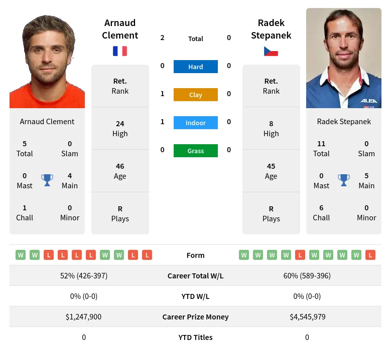 Clement Stepanek H2h Summary Stats 28th June 2024