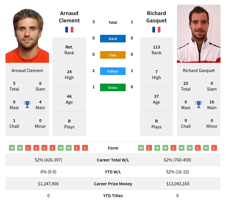 Gasquet Clement H2h Summary Stats 19th April 2024