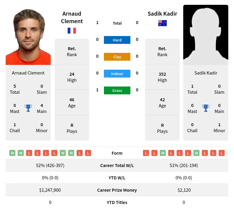 Clement Kadir H2h Summary Stats 29th March 2024