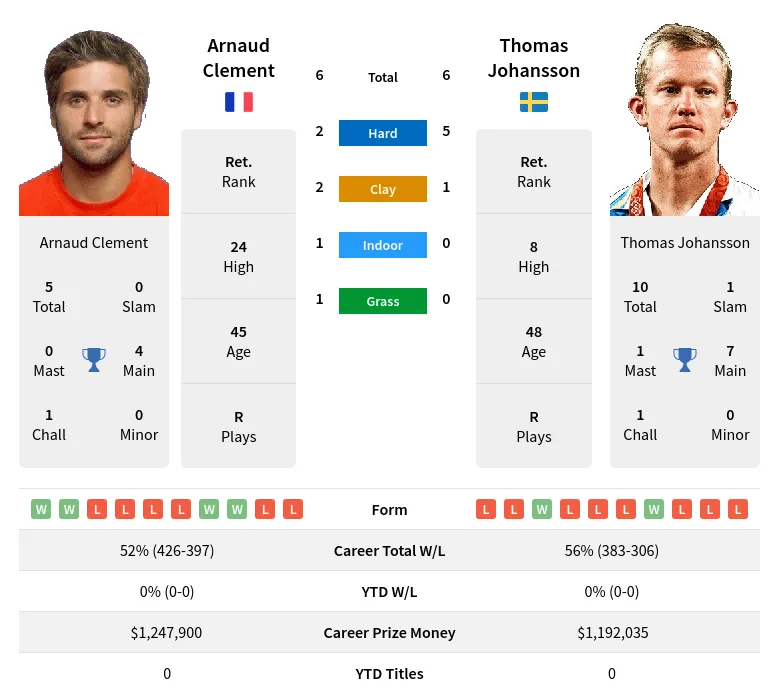 Clement Johansson H2h Summary Stats 25th February 2024