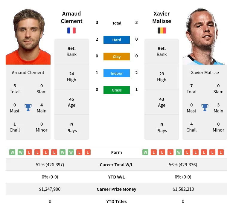 Clement Malisse H2h Summary Stats 4th May 2024