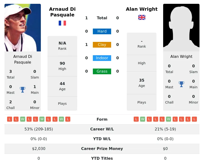 Pasquale Wright H2h Summary Stats 19th April 2024