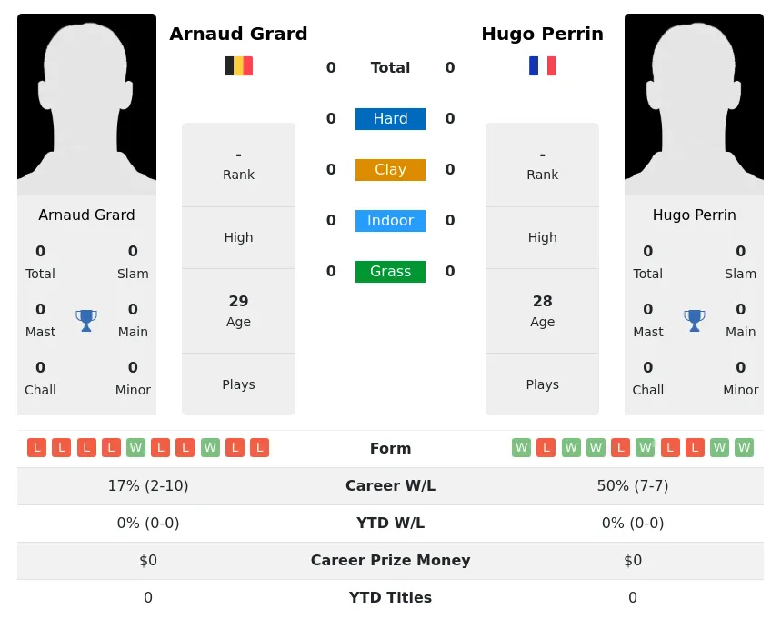 Grard Perrin H2h Summary Stats 29th March 2024
