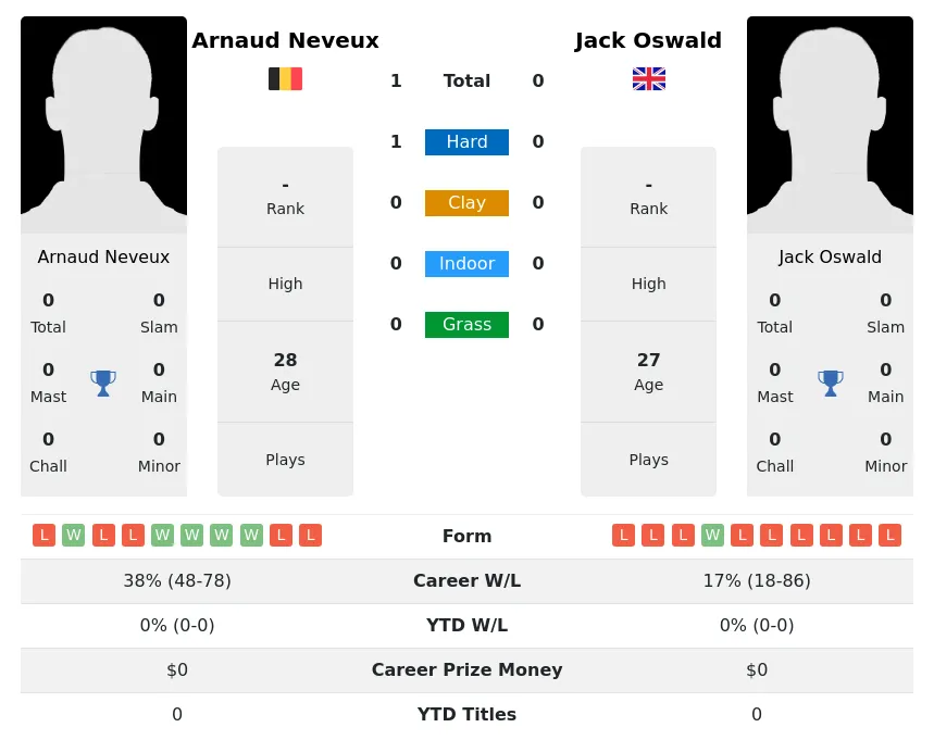 Neveux Oswald H2h Summary Stats 20th April 2024