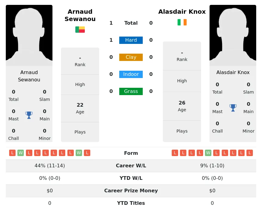 Knox Sewanou H2h Summary Stats 23rd April 2024