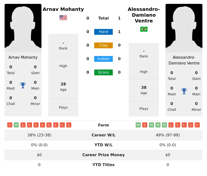 Ventre Mohanty H2h Summary Stats 23rd April 2024