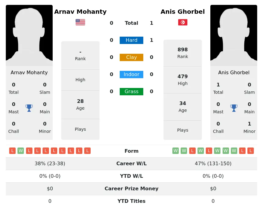 Ghorbel Mohanty H2h Summary Stats 17th April 2024