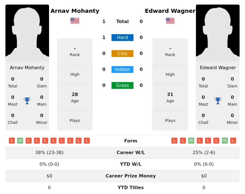 Mohanty Wagner H2h Summary Stats 1st July 2024