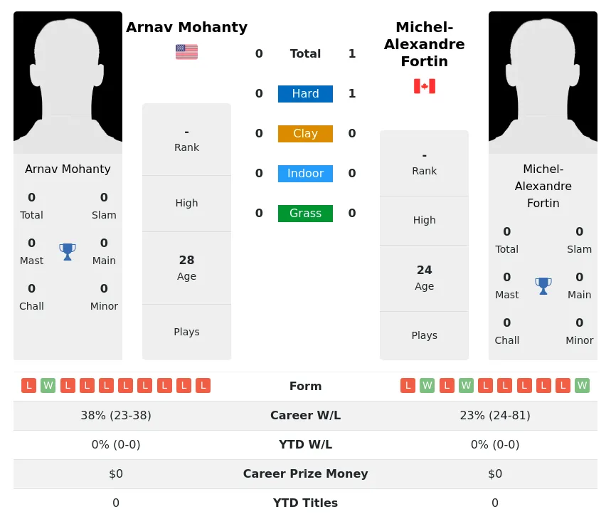 Fortin Mohanty H2h Summary Stats 19th April 2024