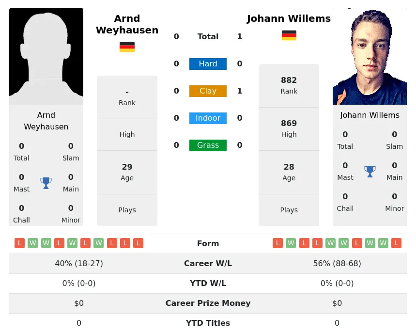 Willems Weyhausen H2h Summary Stats 19th April 2024