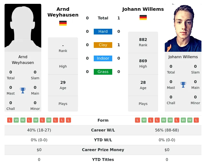 Willems Weyhausen H2h Summary Stats 17th June 2024