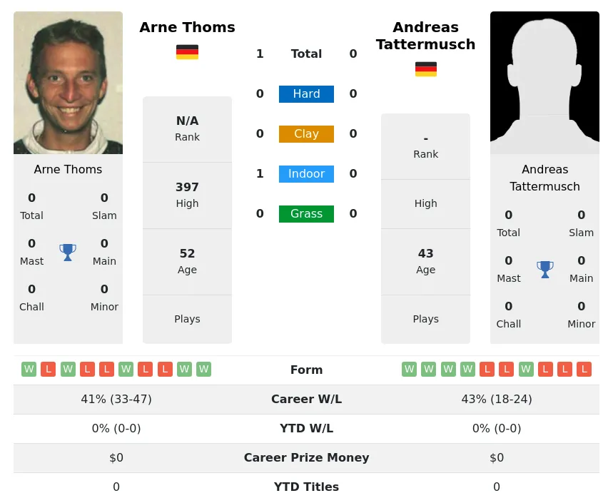 Thoms Tattermusch H2h Summary Stats 1st July 2024