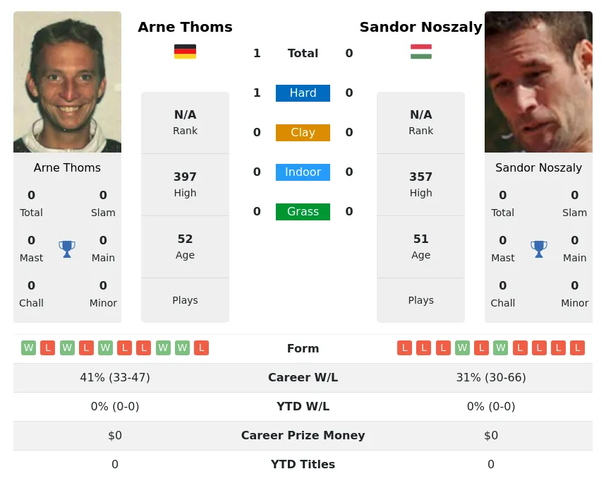 Thoms Noszaly H2h Summary Stats 26th June 2024