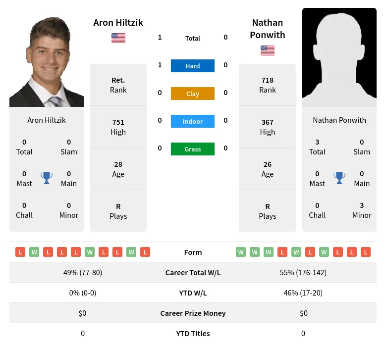 Hiltzik Ponwith H2h Summary Stats 18th April 2024