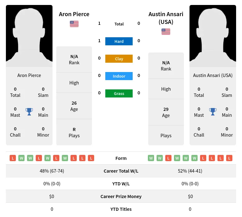 Pierce (USA) H2h Summary Stats 23rd April 2024