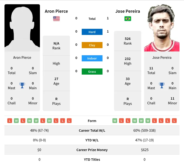 Pierce Pereira H2h Summary Stats 19th April 2024