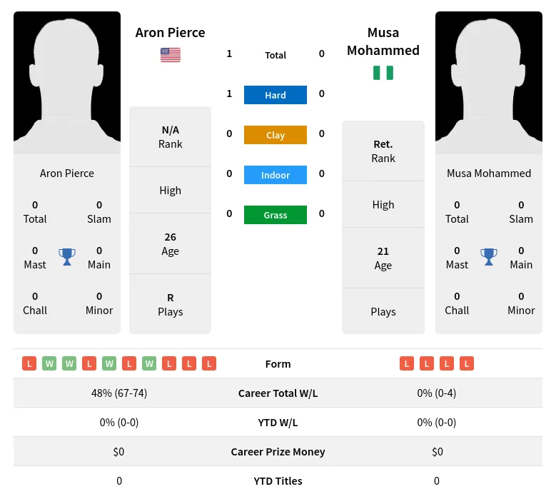 Mohammed Pierce H2h Summary Stats 18th April 2024