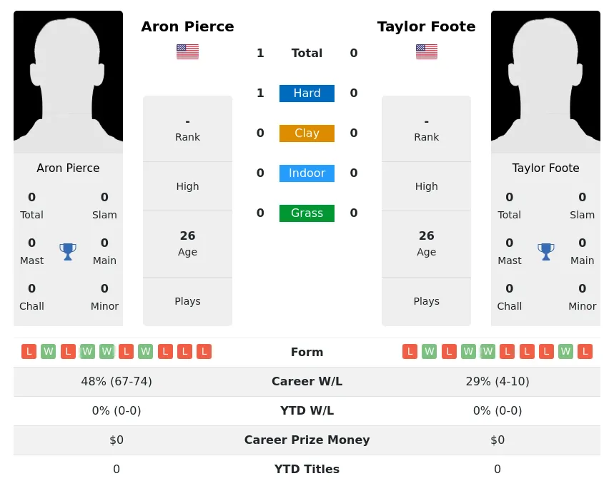 Pierce Foote H2h Summary Stats 19th April 2024