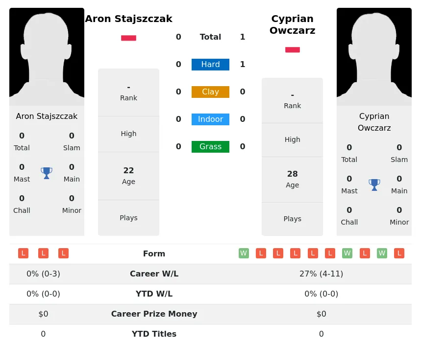 Owczarz Stajszczak H2h Summary Stats 19th April 2024