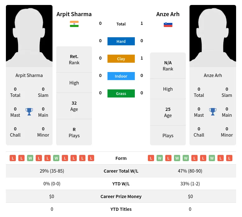 Arh Sharma H2h Summary Stats 24th April 2024