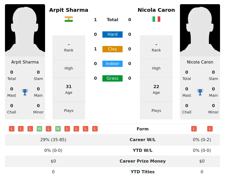Sharma Caron H2h Summary Stats 19th April 2024