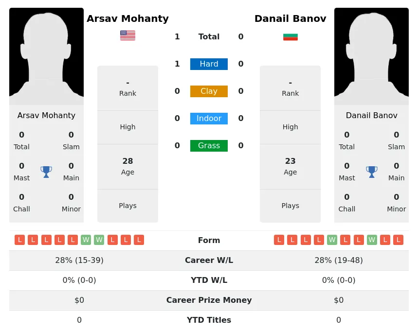 Mohanty Banov H2h Summary Stats 29th March 2024