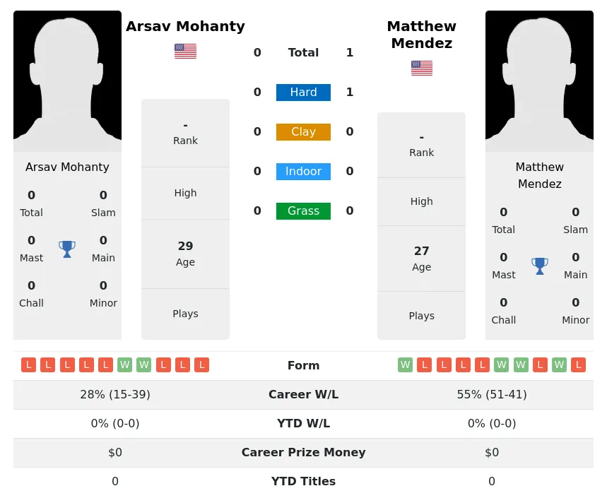 Mendez Mohanty H2h Summary Stats 19th April 2024