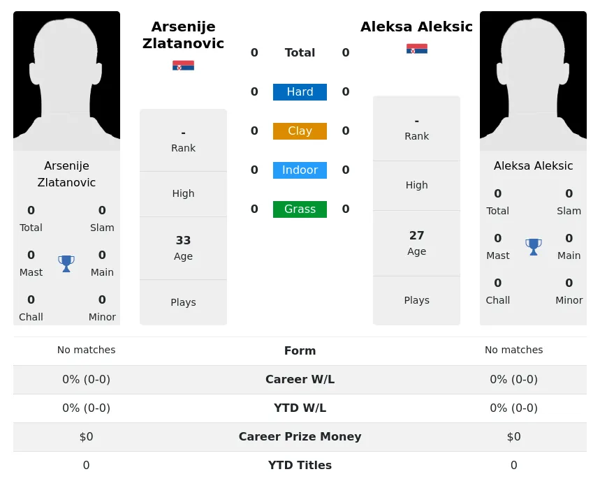 Zlatanovic Aleksic H2h Summary Stats 23rd April 2024