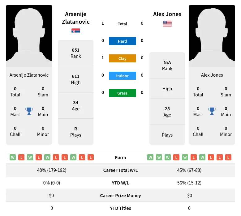 Zlatanovic Jones H2h Summary Stats 24th April 2024