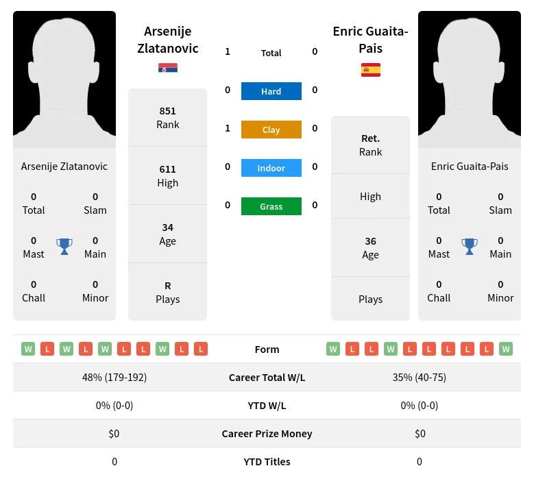 Zlatanovic Guaita-Pais H2h Summary Stats 30th June 2024