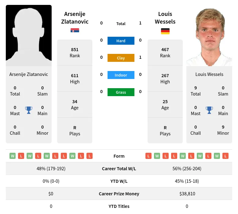 Zlatanovic Wessels H2h Summary Stats 18th April 2024