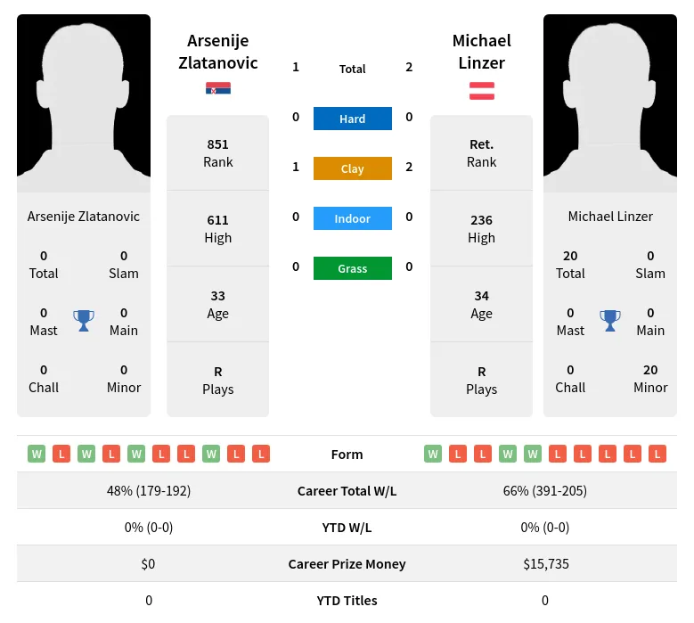 Zlatanovic Linzer H2h Summary Stats 28th March 2024