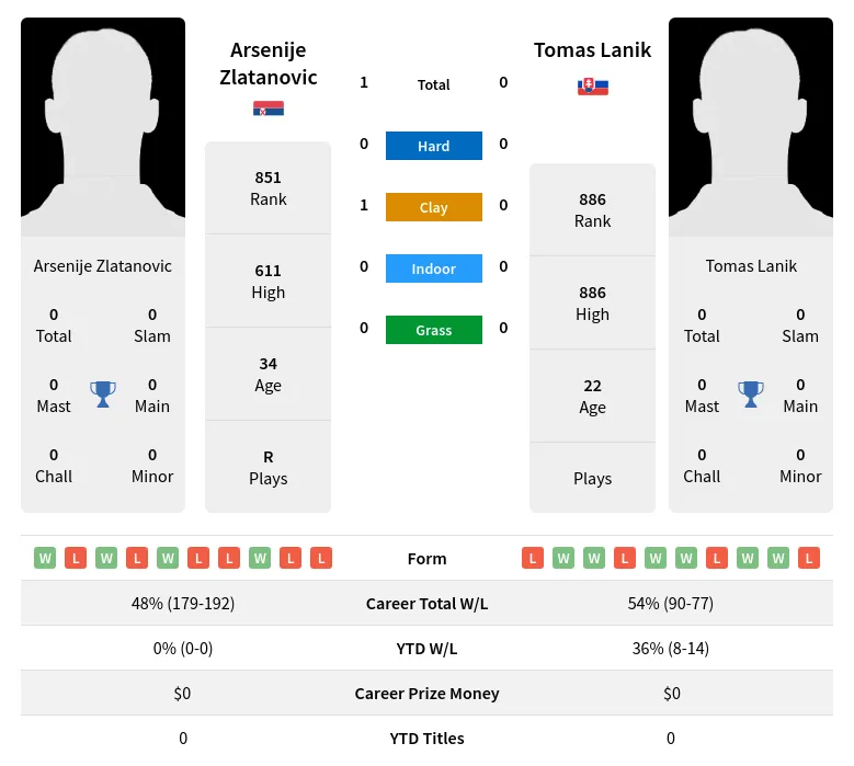 Zlatanovic Lanik H2h Summary Stats 20th April 2024