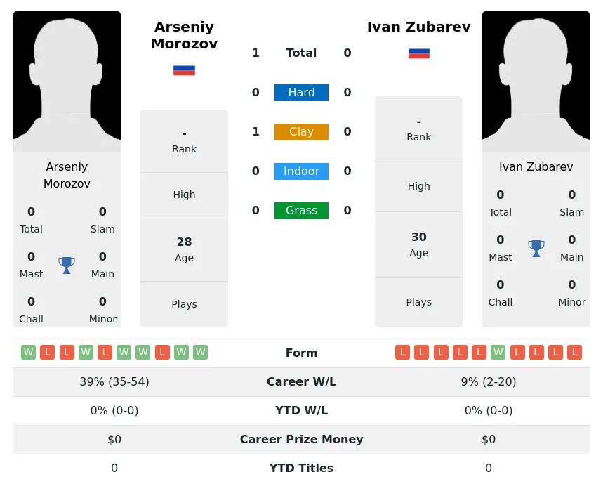 Morozov Zubarev H2h Summary Stats 18th April 2024