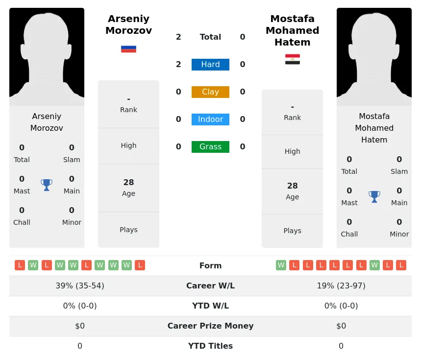 Morozov Hatem H2h Summary Stats 18th April 2024