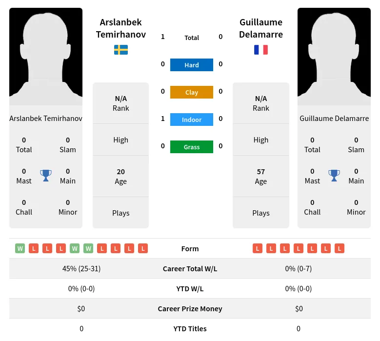 Temirhanov Delamarre H2h Summary Stats 17th April 2024