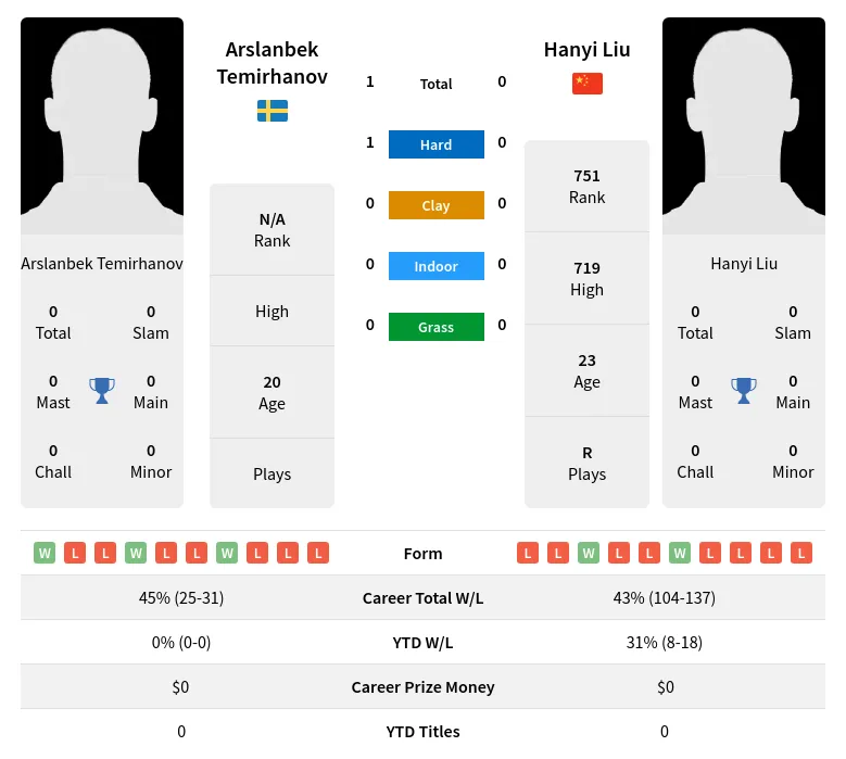 Temirhanov Liu H2h Summary Stats 23rd April 2024