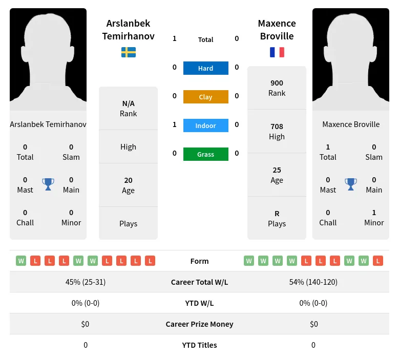 Temirhanov Broville H2h Summary Stats 19th April 2024