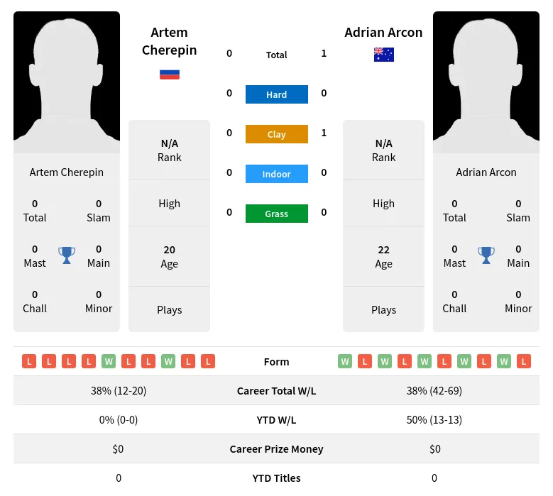 Arcon Cherepin H2h Summary Stats 2nd July 2024