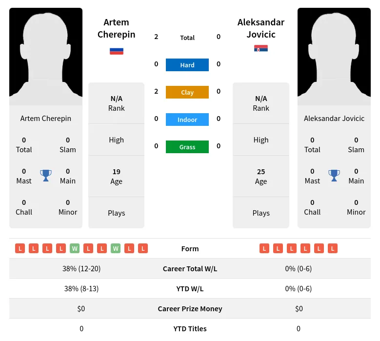 Cherepin Jovicic H2h Summary Stats 2nd July 2024