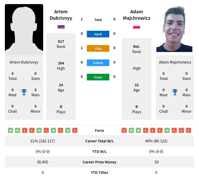 Majchrowicz Dubrivnyy H2h Summary Stats 19th April 2024