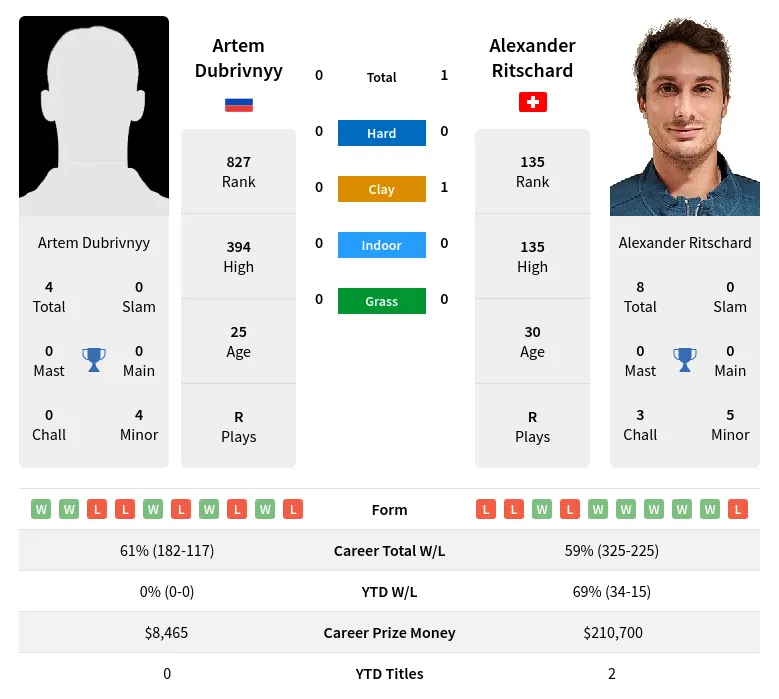 Dubrivnyy Ritschard H2h Summary Stats 24th April 2024