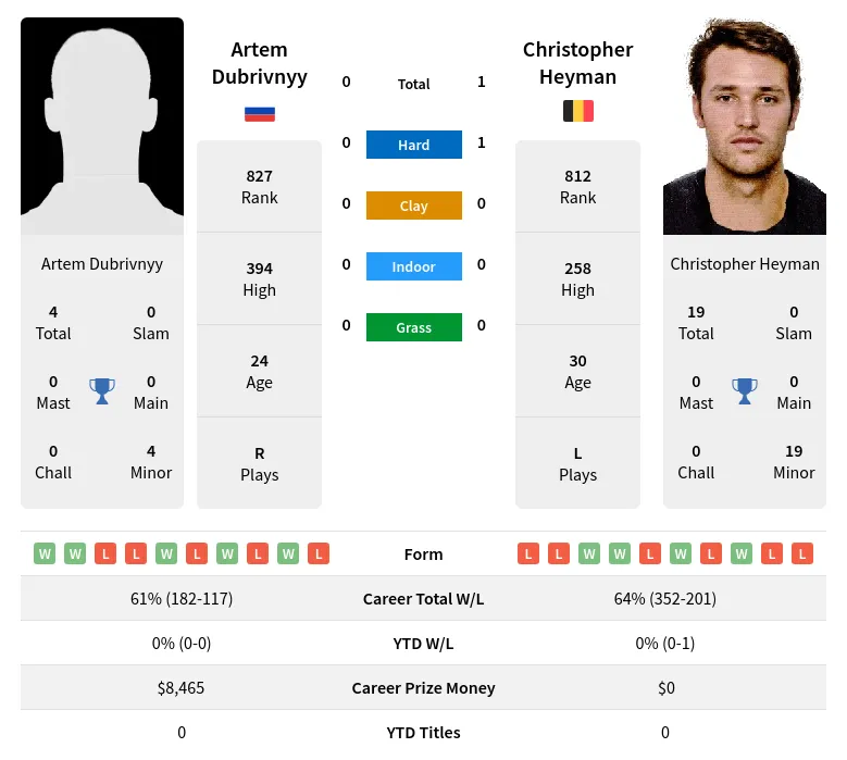 Heyman Dubrivnyy H2h Summary Stats 1st June 2024