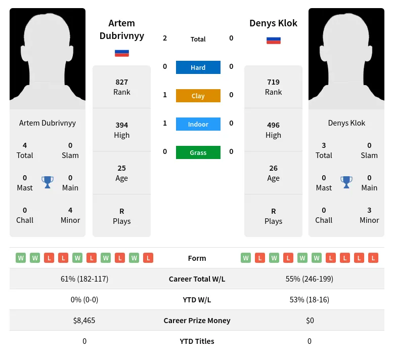 Dubrivnyy Klok H2h Summary Stats 24th April 2024